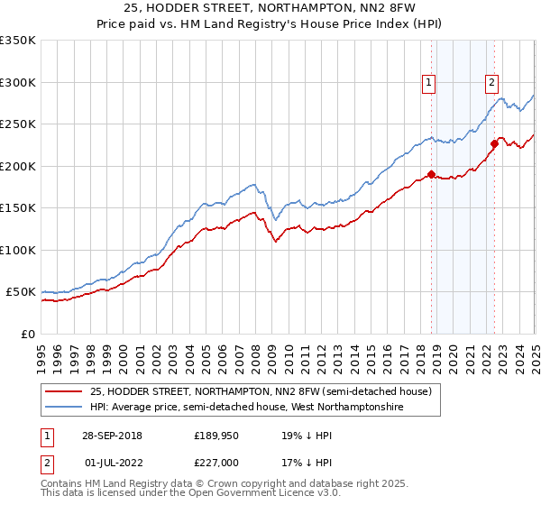 25, HODDER STREET, NORTHAMPTON, NN2 8FW: Price paid vs HM Land Registry's House Price Index