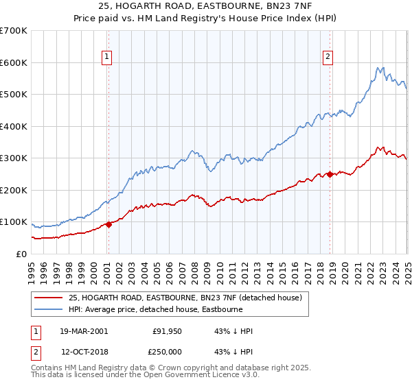 25, HOGARTH ROAD, EASTBOURNE, BN23 7NF: Price paid vs HM Land Registry's House Price Index