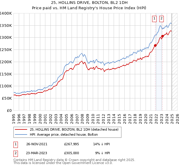 25, HOLLINS DRIVE, BOLTON, BL2 1DH: Price paid vs HM Land Registry's House Price Index