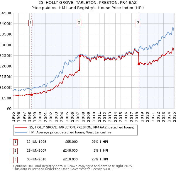 25, HOLLY GROVE, TARLETON, PRESTON, PR4 6AZ: Price paid vs HM Land Registry's House Price Index