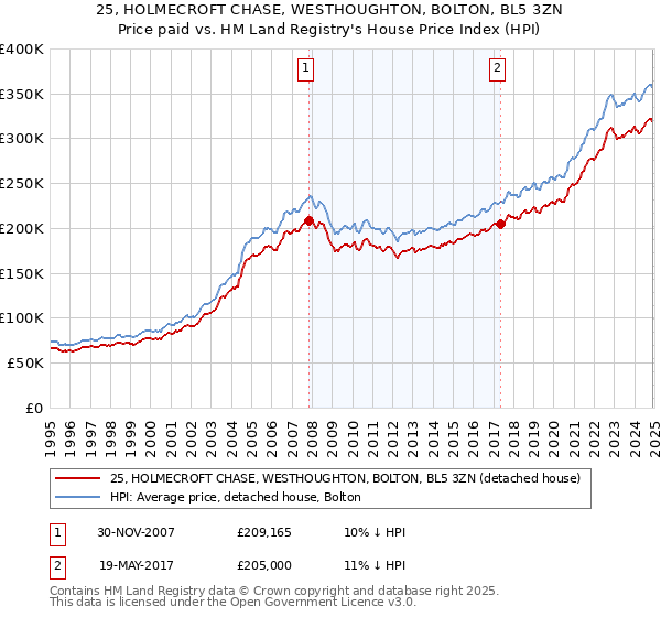 25, HOLMECROFT CHASE, WESTHOUGHTON, BOLTON, BL5 3ZN: Price paid vs HM Land Registry's House Price Index
