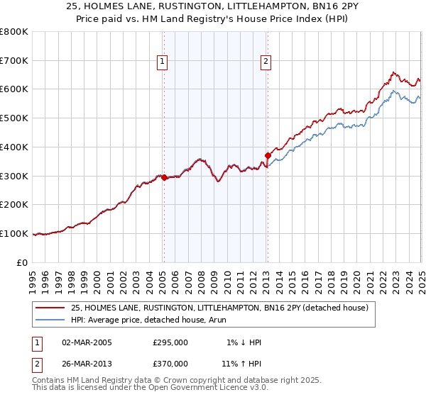 25, HOLMES LANE, RUSTINGTON, LITTLEHAMPTON, BN16 2PY: Price paid vs HM Land Registry's House Price Index