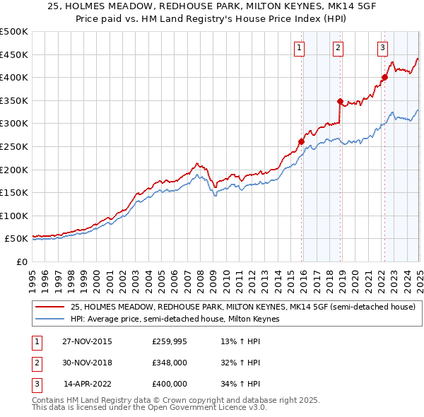 25, HOLMES MEADOW, REDHOUSE PARK, MILTON KEYNES, MK14 5GF: Price paid vs HM Land Registry's House Price Index