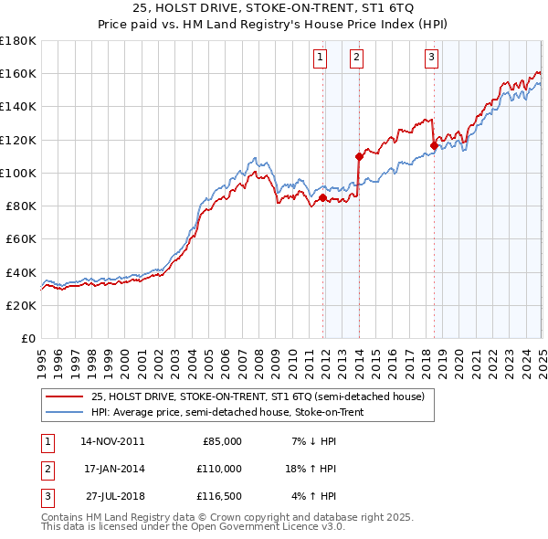 25, HOLST DRIVE, STOKE-ON-TRENT, ST1 6TQ: Price paid vs HM Land Registry's House Price Index