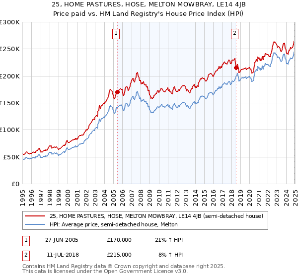 25, HOME PASTURES, HOSE, MELTON MOWBRAY, LE14 4JB: Price paid vs HM Land Registry's House Price Index