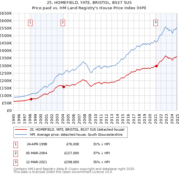 25, HOMEFIELD, YATE, BRISTOL, BS37 5US: Price paid vs HM Land Registry's House Price Index