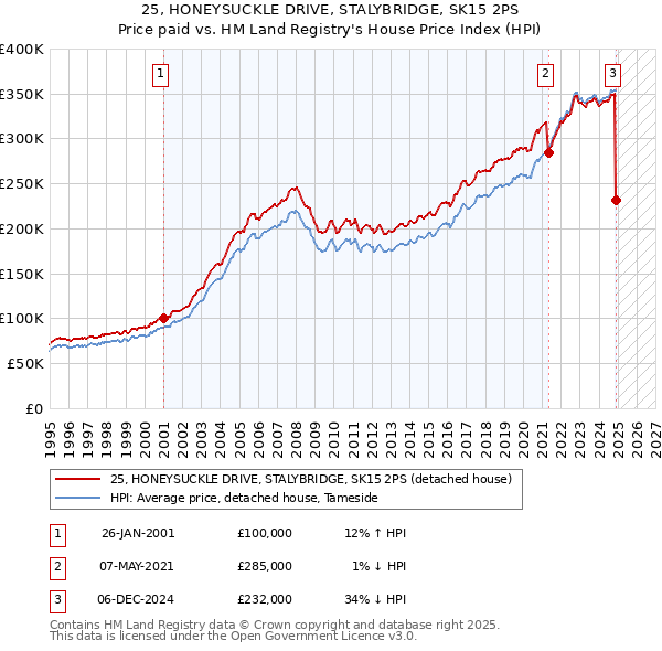 25, HONEYSUCKLE DRIVE, STALYBRIDGE, SK15 2PS: Price paid vs HM Land Registry's House Price Index