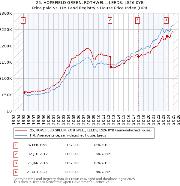 25, HOPEFIELD GREEN, ROTHWELL, LEEDS, LS26 0YB: Price paid vs HM Land Registry's House Price Index