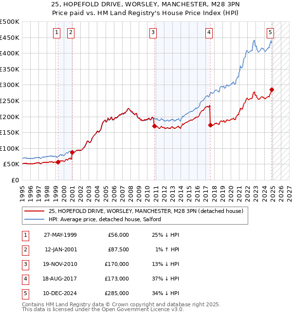 25, HOPEFOLD DRIVE, WORSLEY, MANCHESTER, M28 3PN: Price paid vs HM Land Registry's House Price Index