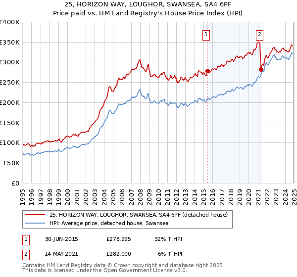 25, HORIZON WAY, LOUGHOR, SWANSEA, SA4 6PF: Price paid vs HM Land Registry's House Price Index