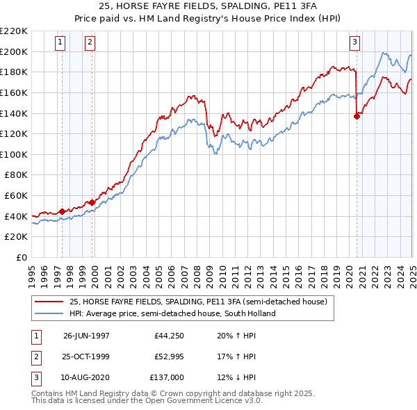 25, HORSE FAYRE FIELDS, SPALDING, PE11 3FA: Price paid vs HM Land Registry's House Price Index