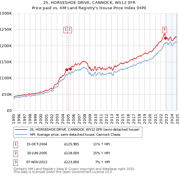 25, HORSESHOE DRIVE, CANNOCK, WS12 0FR: Price paid vs HM Land Registry's House Price Index