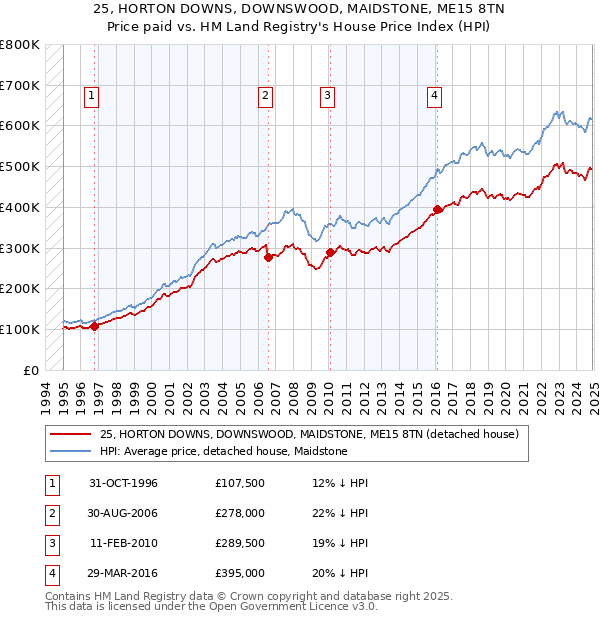 25, HORTON DOWNS, DOWNSWOOD, MAIDSTONE, ME15 8TN: Price paid vs HM Land Registry's House Price Index