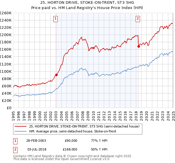 25, HORTON DRIVE, STOKE-ON-TRENT, ST3 5HG: Price paid vs HM Land Registry's House Price Index