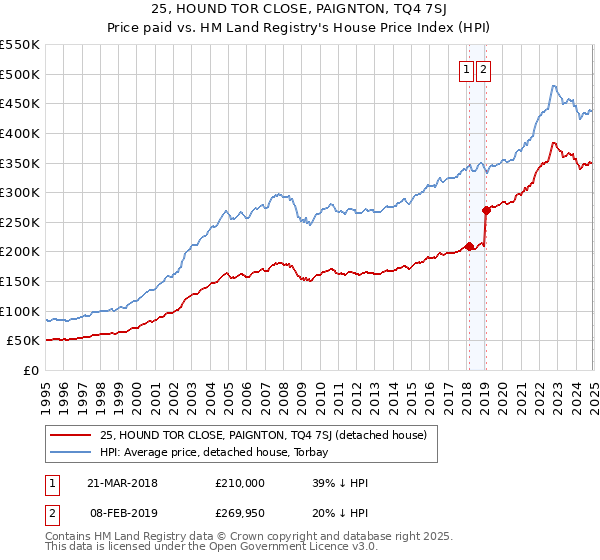 25, HOUND TOR CLOSE, PAIGNTON, TQ4 7SJ: Price paid vs HM Land Registry's House Price Index