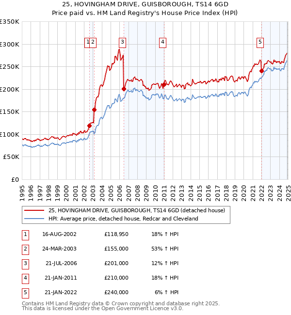 25, HOVINGHAM DRIVE, GUISBOROUGH, TS14 6GD: Price paid vs HM Land Registry's House Price Index