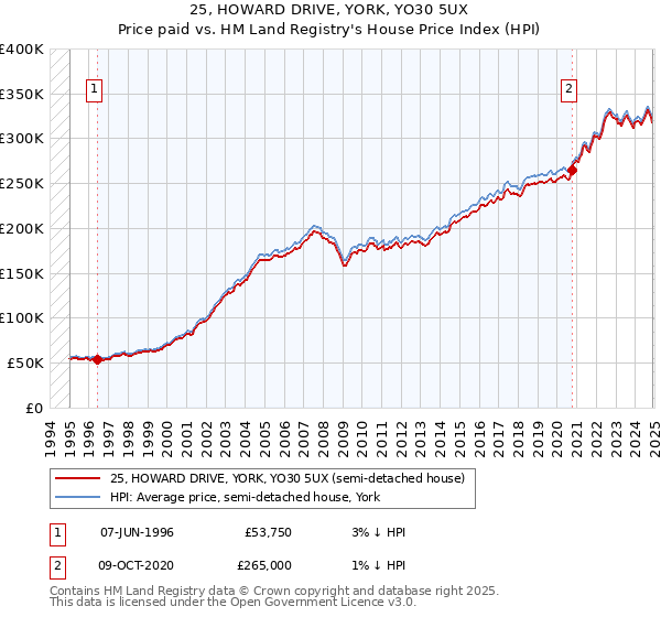 25, HOWARD DRIVE, YORK, YO30 5UX: Price paid vs HM Land Registry's House Price Index