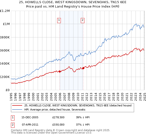 25, HOWELLS CLOSE, WEST KINGSDOWN, SEVENOAKS, TN15 6EE: Price paid vs HM Land Registry's House Price Index