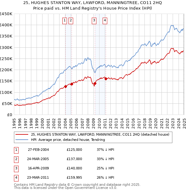 25, HUGHES STANTON WAY, LAWFORD, MANNINGTREE, CO11 2HQ: Price paid vs HM Land Registry's House Price Index