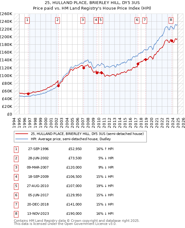 25, HULLAND PLACE, BRIERLEY HILL, DY5 3US: Price paid vs HM Land Registry's House Price Index