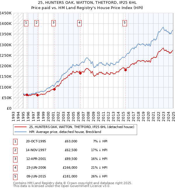 25, HUNTERS OAK, WATTON, THETFORD, IP25 6HL: Price paid vs HM Land Registry's House Price Index