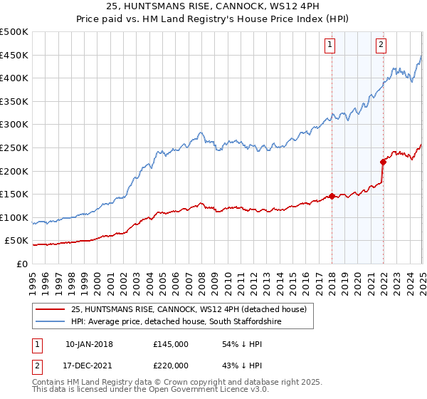 25, HUNTSMANS RISE, CANNOCK, WS12 4PH: Price paid vs HM Land Registry's House Price Index