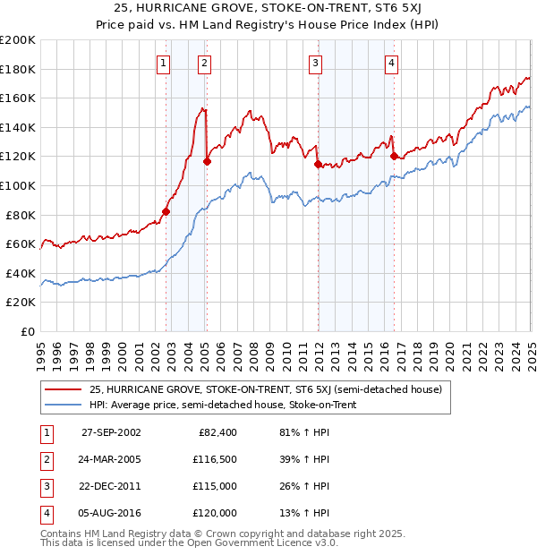 25, HURRICANE GROVE, STOKE-ON-TRENT, ST6 5XJ: Price paid vs HM Land Registry's House Price Index