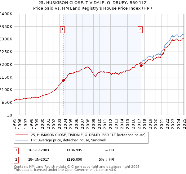 25, HUSKISON CLOSE, TIVIDALE, OLDBURY, B69 1LZ: Price paid vs HM Land Registry's House Price Index