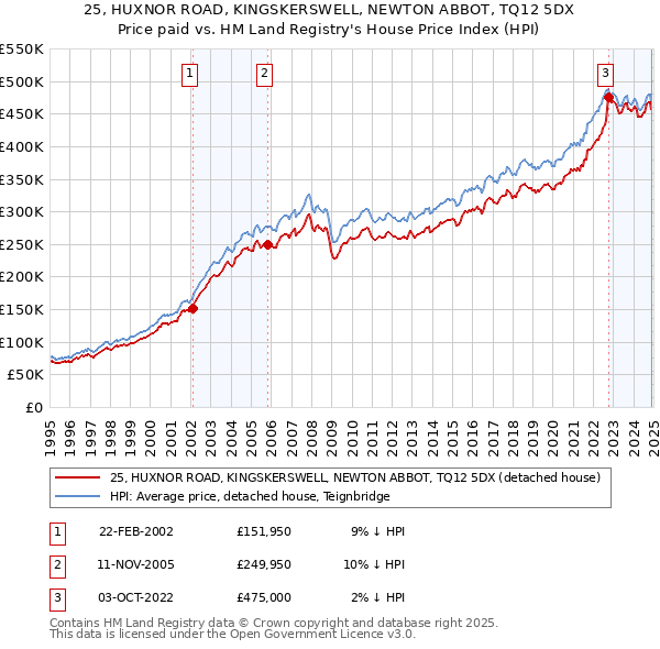 25, HUXNOR ROAD, KINGSKERSWELL, NEWTON ABBOT, TQ12 5DX: Price paid vs HM Land Registry's House Price Index