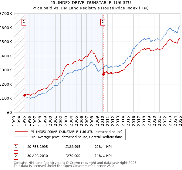 25, INDEX DRIVE, DUNSTABLE, LU6 3TU: Price paid vs HM Land Registry's House Price Index