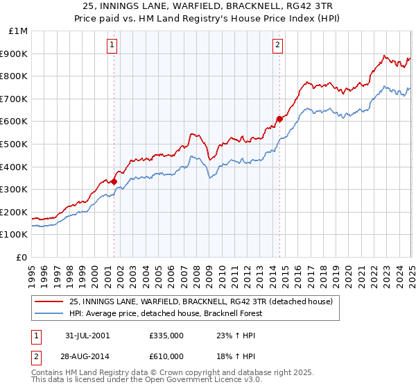 25, INNINGS LANE, WARFIELD, BRACKNELL, RG42 3TR: Price paid vs HM Land Registry's House Price Index