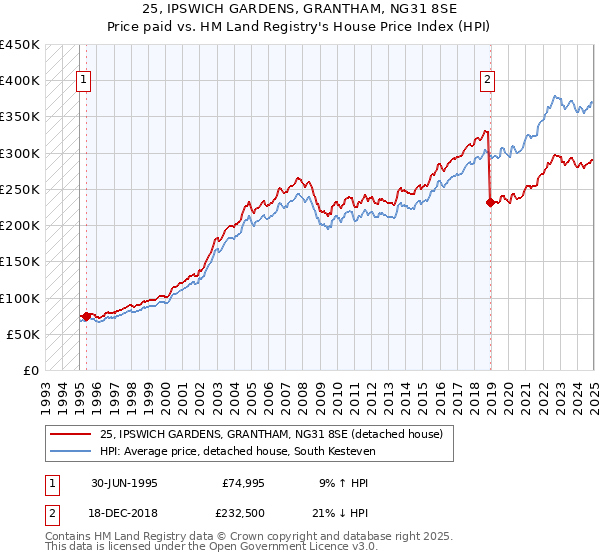 25, IPSWICH GARDENS, GRANTHAM, NG31 8SE: Price paid vs HM Land Registry's House Price Index