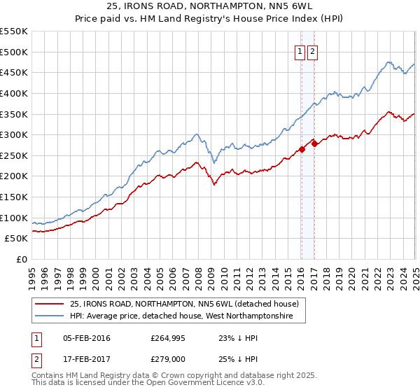 25, IRONS ROAD, NORTHAMPTON, NN5 6WL: Price paid vs HM Land Registry's House Price Index