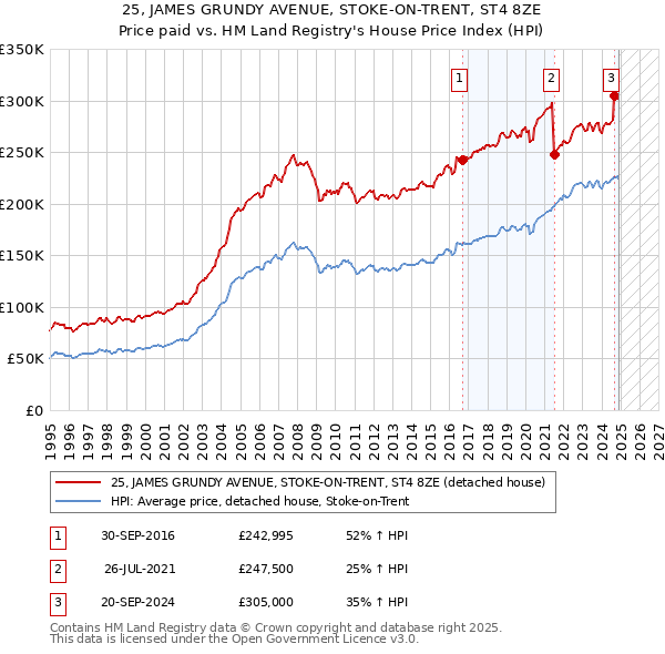 25, JAMES GRUNDY AVENUE, STOKE-ON-TRENT, ST4 8ZE: Price paid vs HM Land Registry's House Price Index