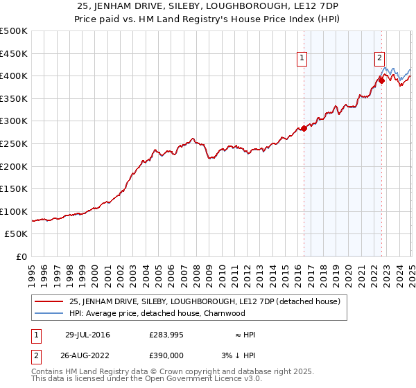 25, JENHAM DRIVE, SILEBY, LOUGHBOROUGH, LE12 7DP: Price paid vs HM Land Registry's House Price Index