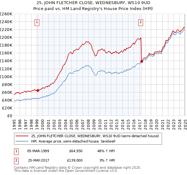 25, JOHN FLETCHER CLOSE, WEDNESBURY, WS10 9UD: Price paid vs HM Land Registry's House Price Index