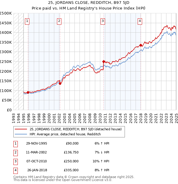 25, JORDANS CLOSE, REDDITCH, B97 5JD: Price paid vs HM Land Registry's House Price Index