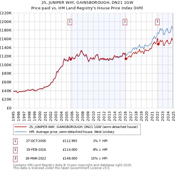 25, JUNIPER WAY, GAINSBOROUGH, DN21 1GW: Price paid vs HM Land Registry's House Price Index