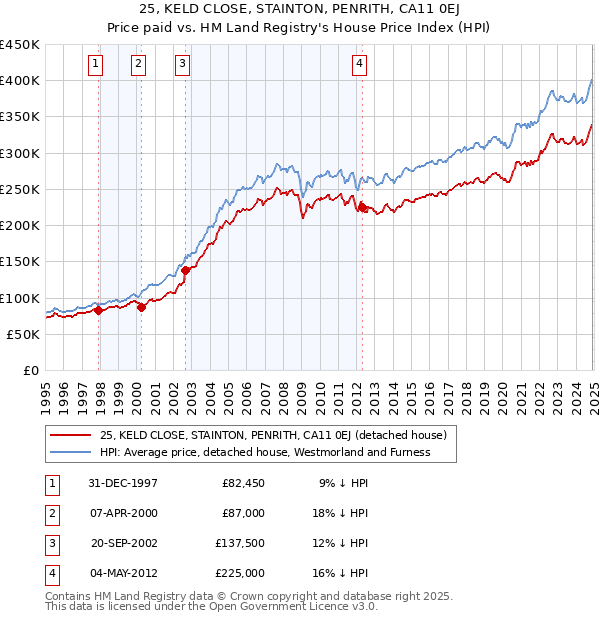 25, KELD CLOSE, STAINTON, PENRITH, CA11 0EJ: Price paid vs HM Land Registry's House Price Index