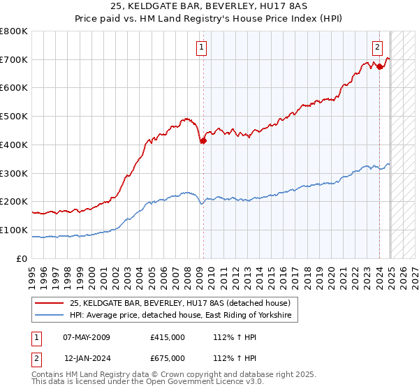 25, KELDGATE BAR, BEVERLEY, HU17 8AS: Price paid vs HM Land Registry's House Price Index