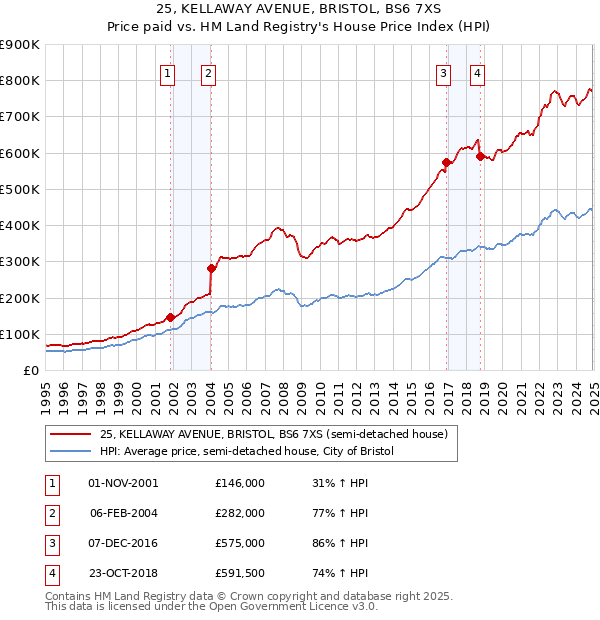 25, KELLAWAY AVENUE, BRISTOL, BS6 7XS: Price paid vs HM Land Registry's House Price Index