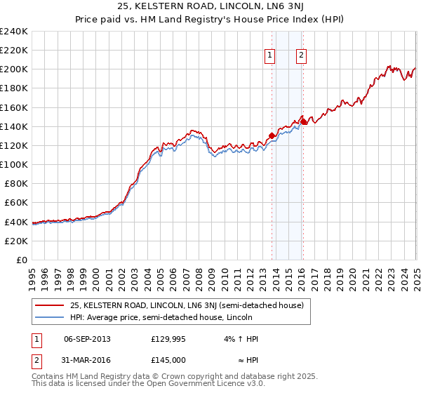 25, KELSTERN ROAD, LINCOLN, LN6 3NJ: Price paid vs HM Land Registry's House Price Index