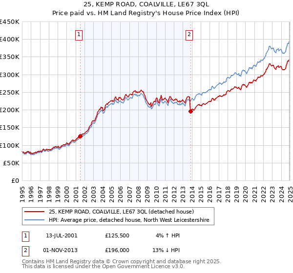 25, KEMP ROAD, COALVILLE, LE67 3QL: Price paid vs HM Land Registry's House Price Index