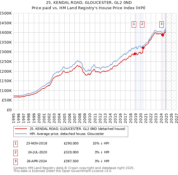 25, KENDAL ROAD, GLOUCESTER, GL2 0ND: Price paid vs HM Land Registry's House Price Index
