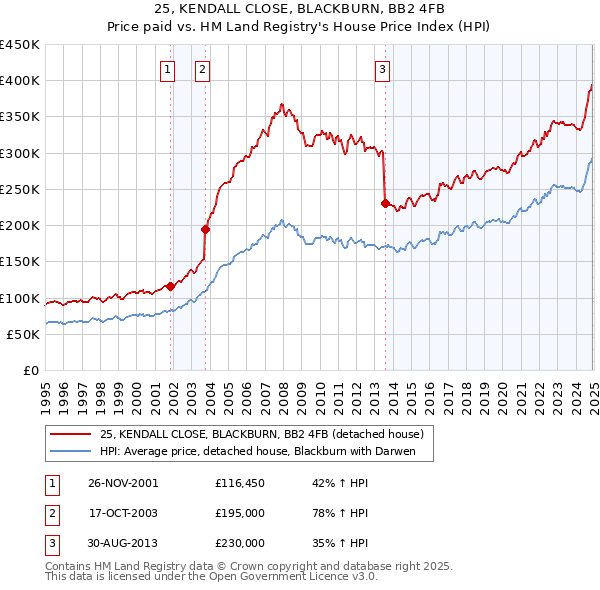 25, KENDALL CLOSE, BLACKBURN, BB2 4FB: Price paid vs HM Land Registry's House Price Index