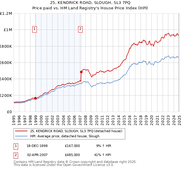 25, KENDRICK ROAD, SLOUGH, SL3 7PQ: Price paid vs HM Land Registry's House Price Index