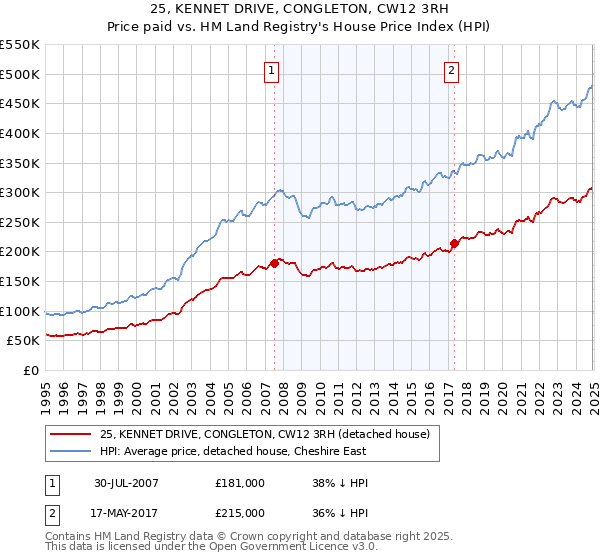 25, KENNET DRIVE, CONGLETON, CW12 3RH: Price paid vs HM Land Registry's House Price Index