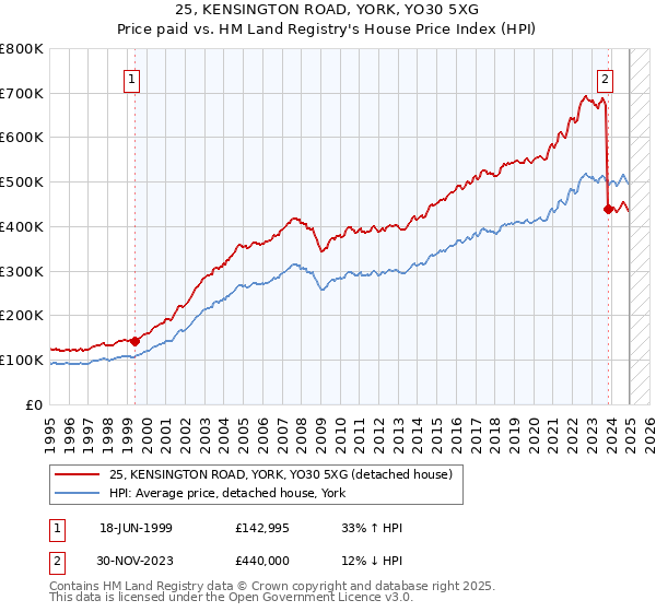 25, KENSINGTON ROAD, YORK, YO30 5XG: Price paid vs HM Land Registry's House Price Index