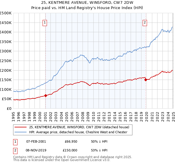 25, KENTMERE AVENUE, WINSFORD, CW7 2DW: Price paid vs HM Land Registry's House Price Index