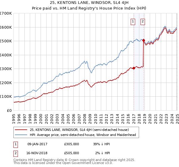 25, KENTONS LANE, WINDSOR, SL4 4JH: Price paid vs HM Land Registry's House Price Index